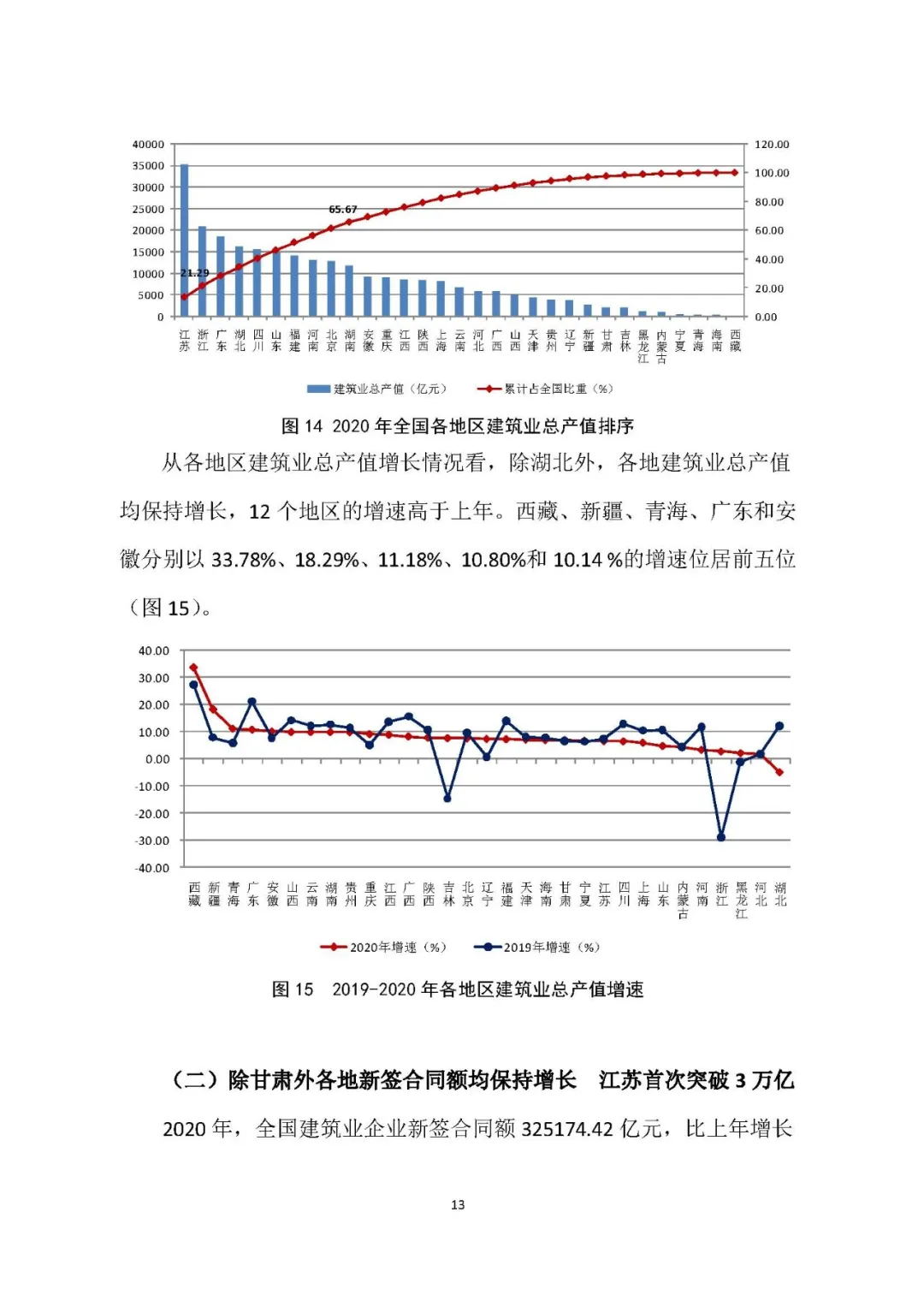 2020年建筑业发展统计分析